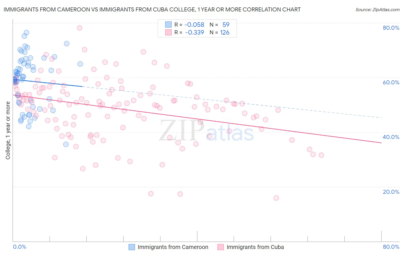Immigrants from Cameroon vs Immigrants from Cuba College, 1 year or more