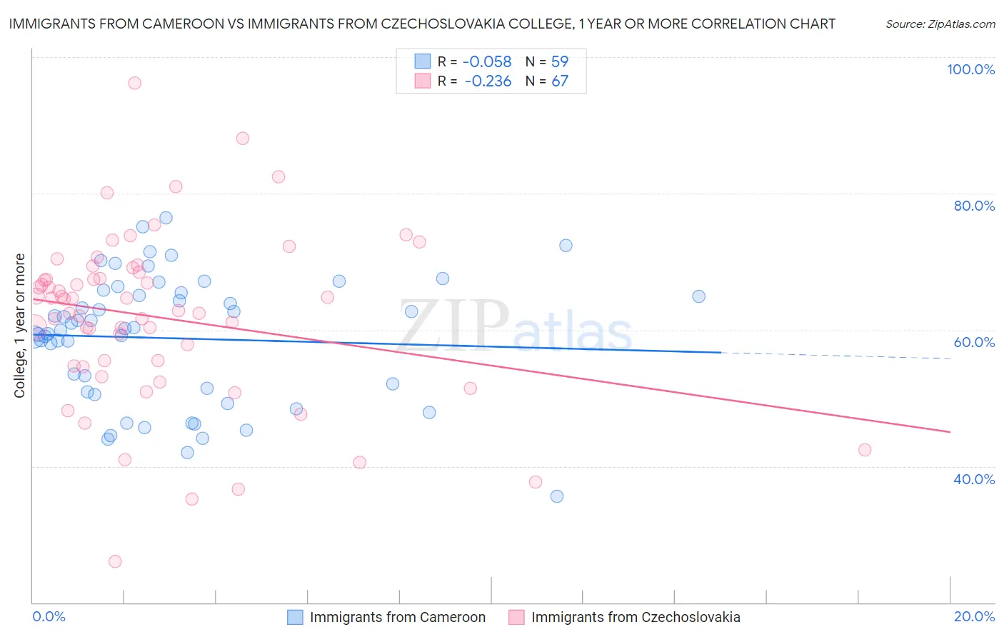 Immigrants from Cameroon vs Immigrants from Czechoslovakia College, 1 year or more