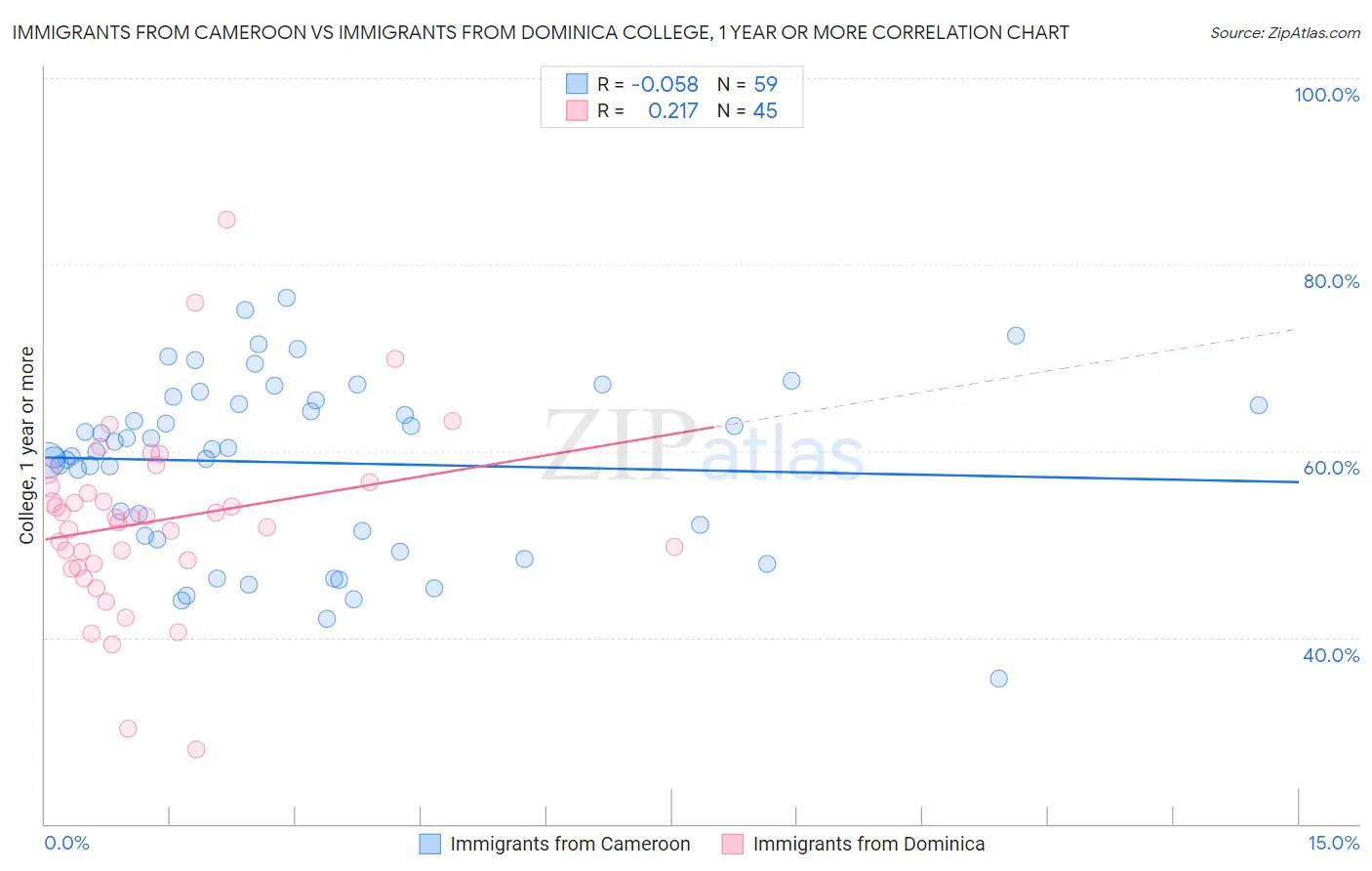 Immigrants from Cameroon vs Immigrants from Dominica College, 1 year or more