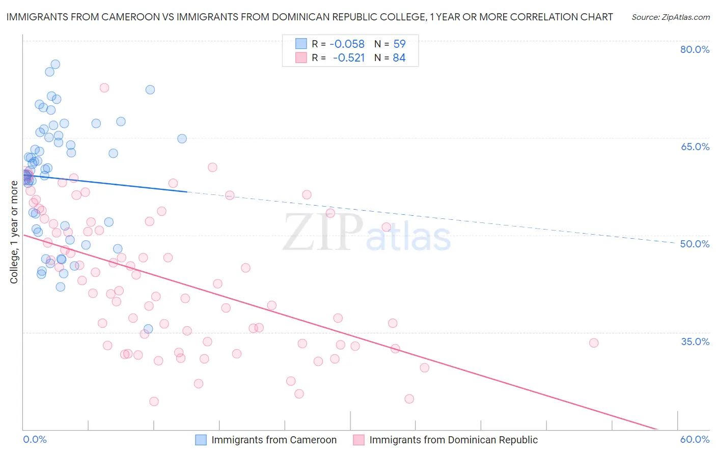 Immigrants from Cameroon vs Immigrants from Dominican Republic College, 1 year or more