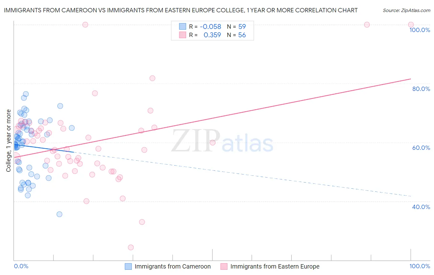 Immigrants from Cameroon vs Immigrants from Eastern Europe College, 1 year or more