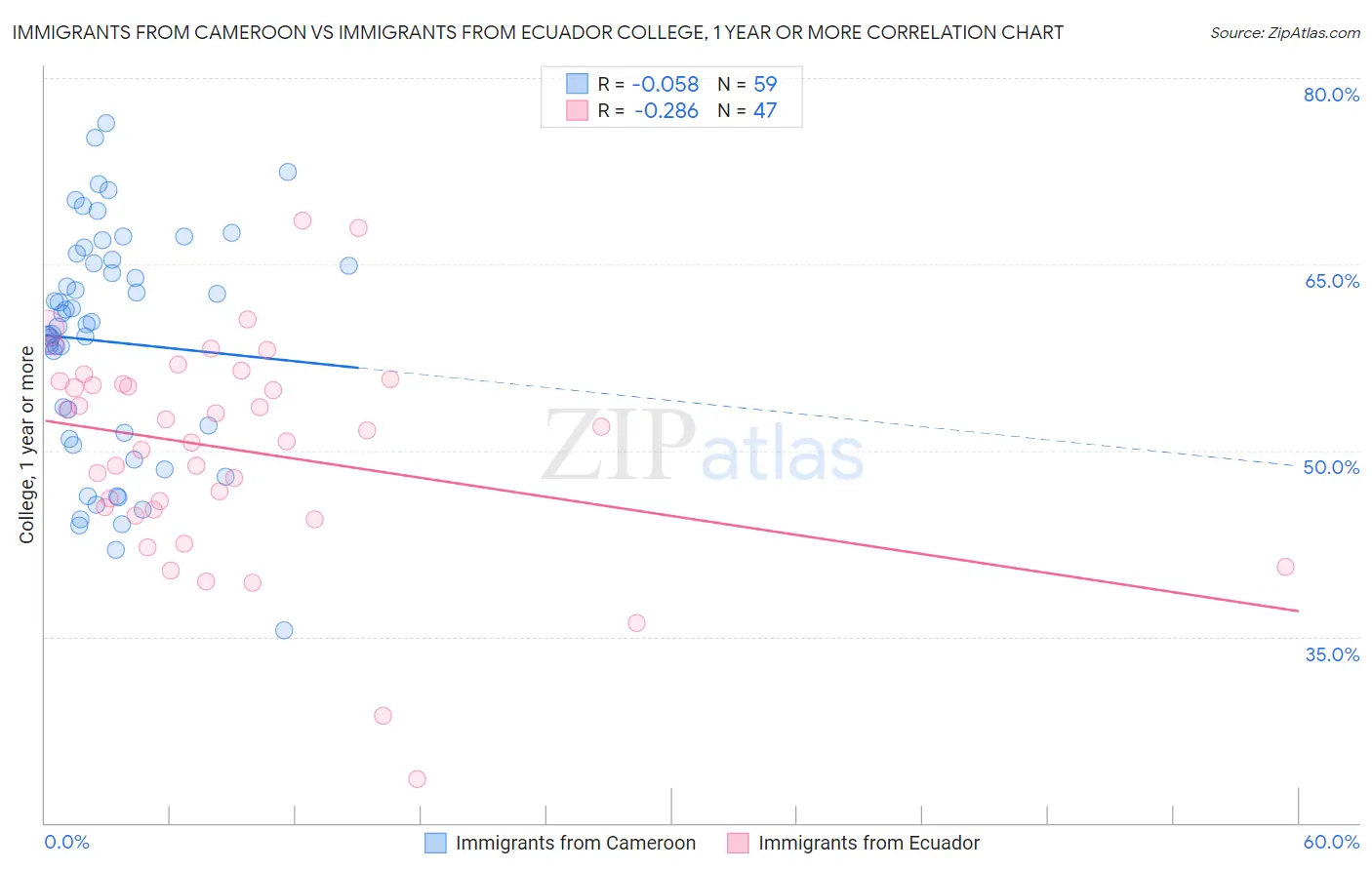 Immigrants from Cameroon vs Immigrants from Ecuador College, 1 year or more