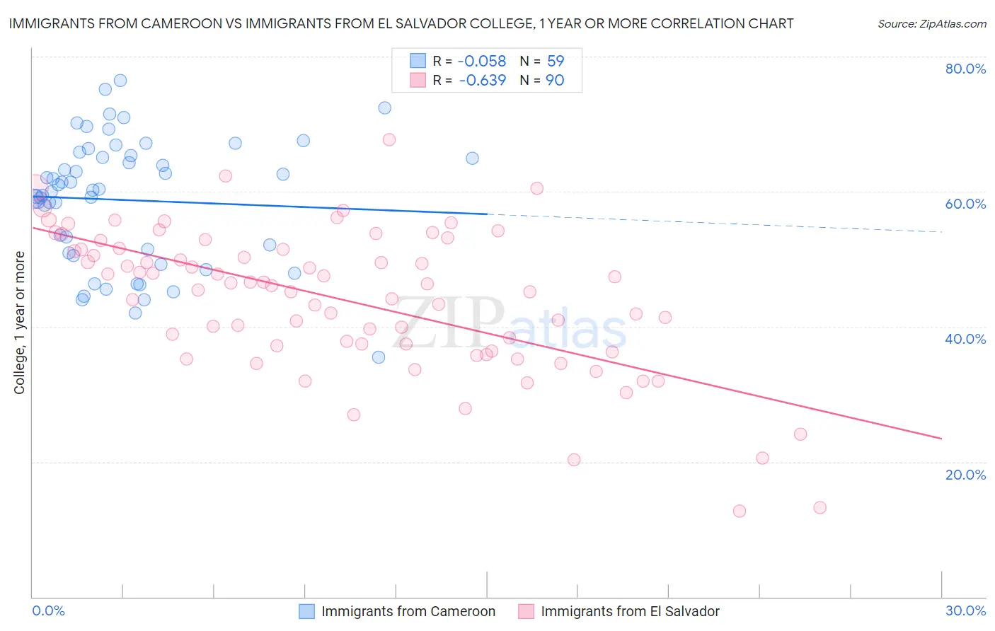 Immigrants from Cameroon vs Immigrants from El Salvador College, 1 year or more