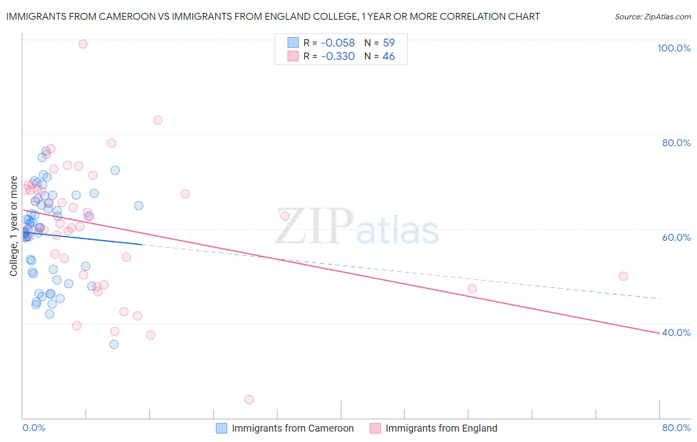 Immigrants from Cameroon vs Immigrants from England College, 1 year or more