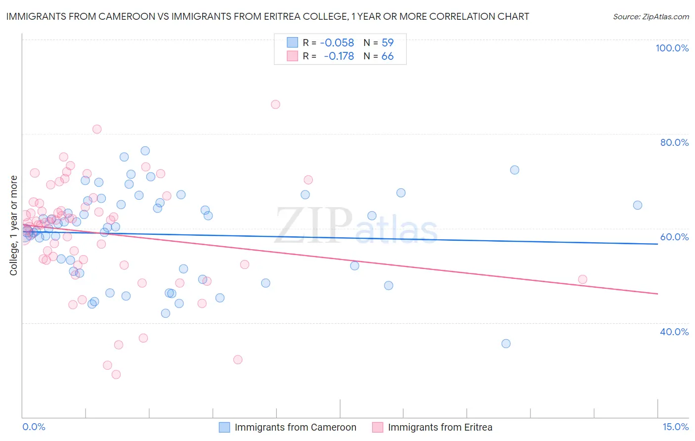 Immigrants from Cameroon vs Immigrants from Eritrea College, 1 year or more