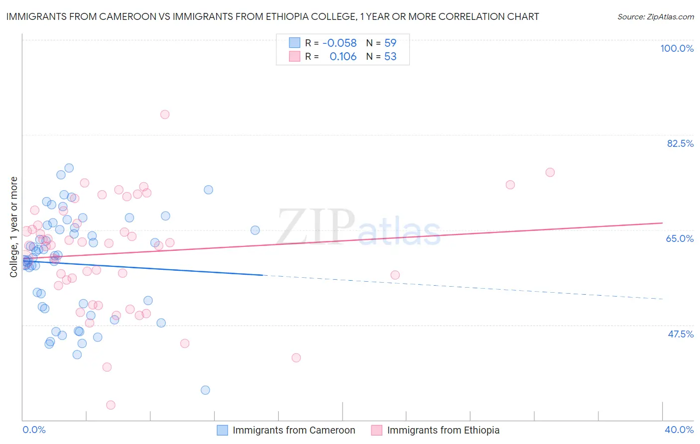 Immigrants from Cameroon vs Immigrants from Ethiopia College, 1 year or more