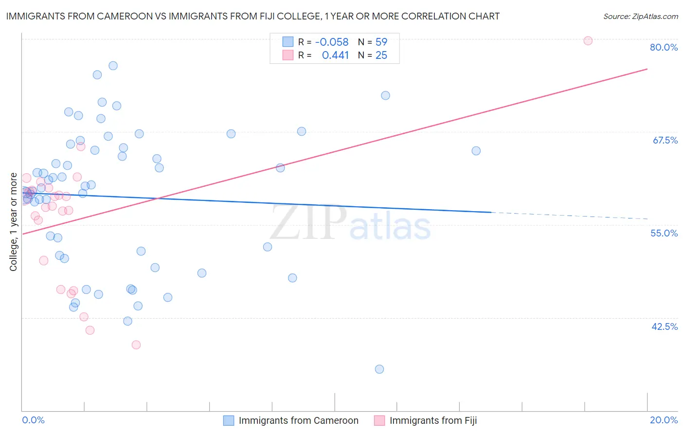 Immigrants from Cameroon vs Immigrants from Fiji College, 1 year or more
