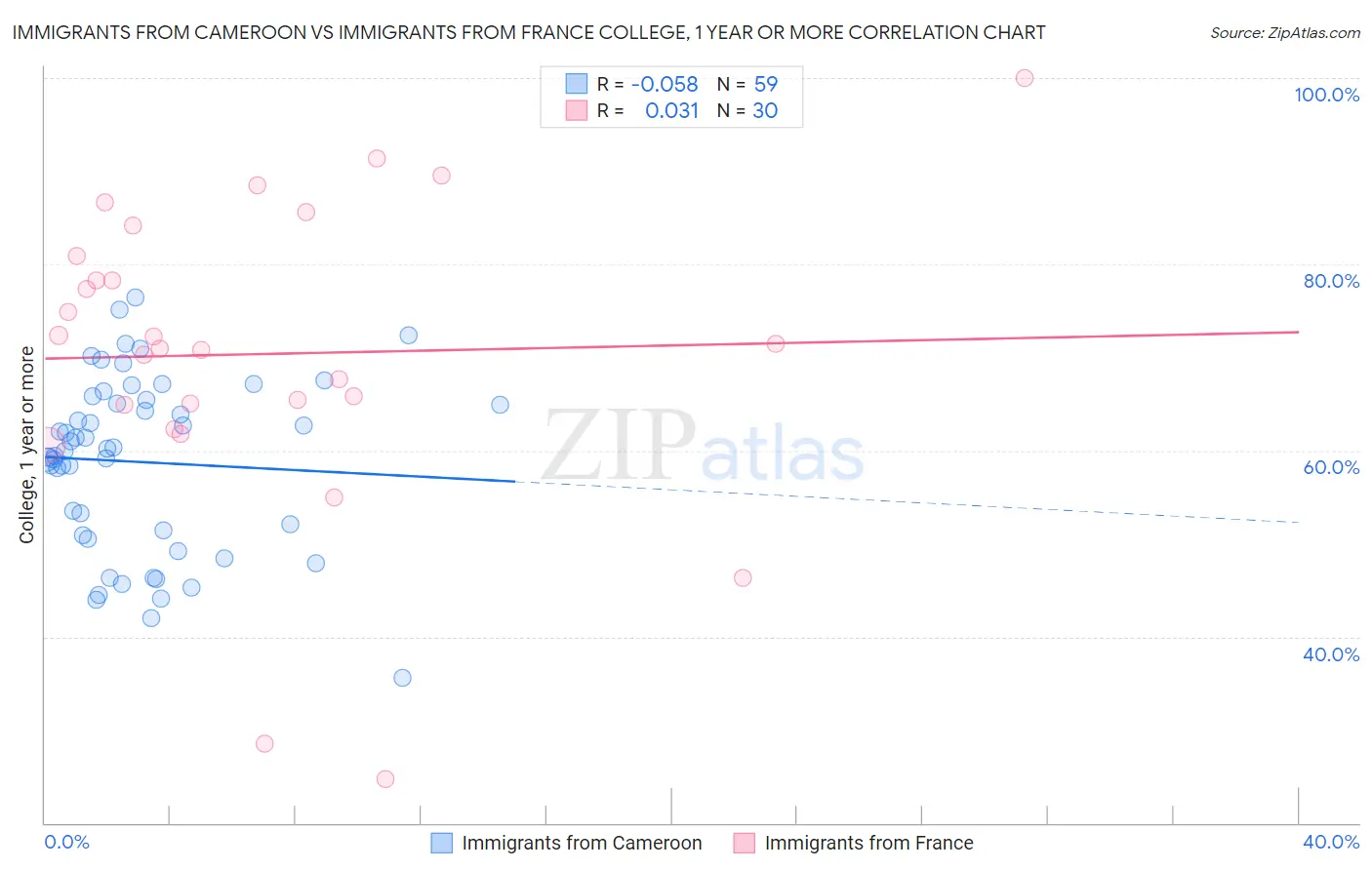 Immigrants from Cameroon vs Immigrants from France College, 1 year or more