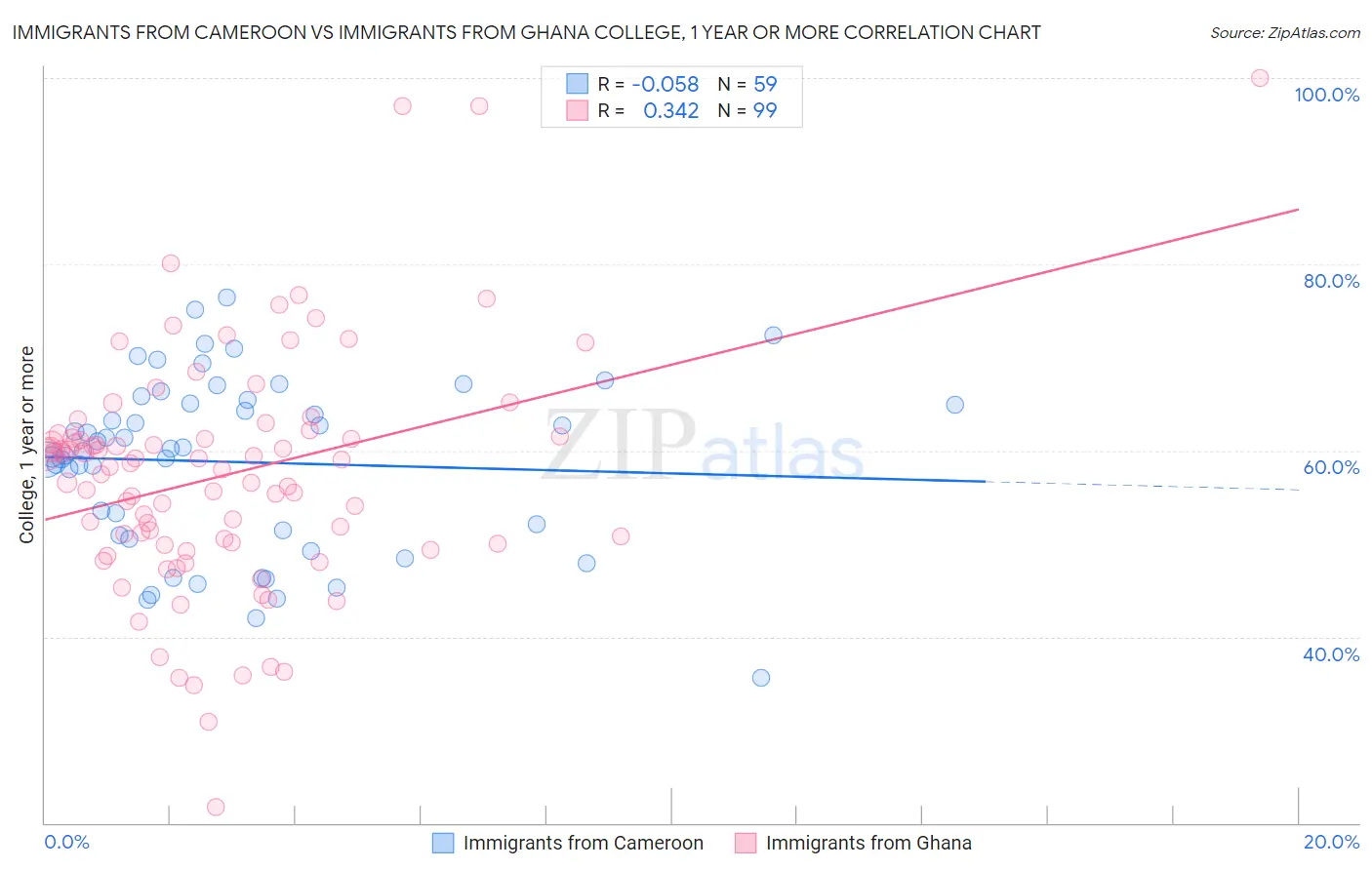 Immigrants from Cameroon vs Immigrants from Ghana College, 1 year or more