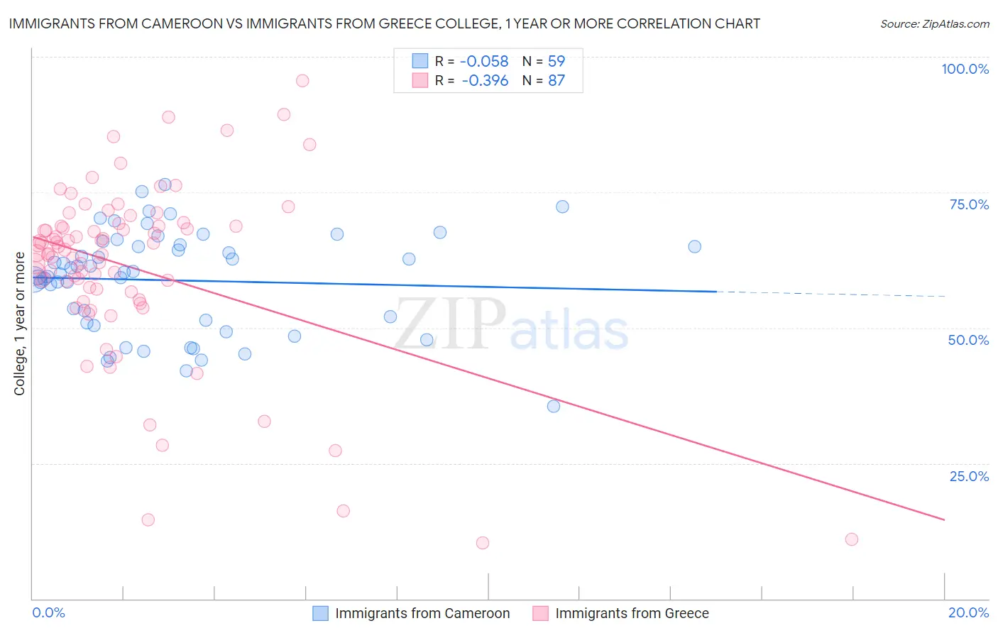 Immigrants from Cameroon vs Immigrants from Greece College, 1 year or more