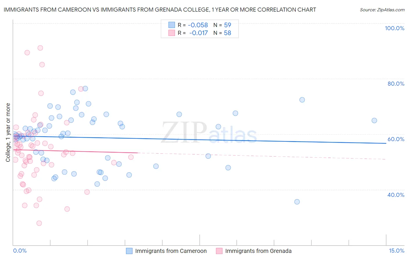 Immigrants from Cameroon vs Immigrants from Grenada College, 1 year or more