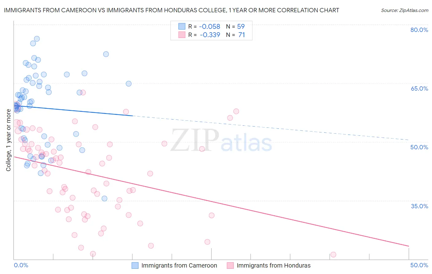 Immigrants from Cameroon vs Immigrants from Honduras College, 1 year or more