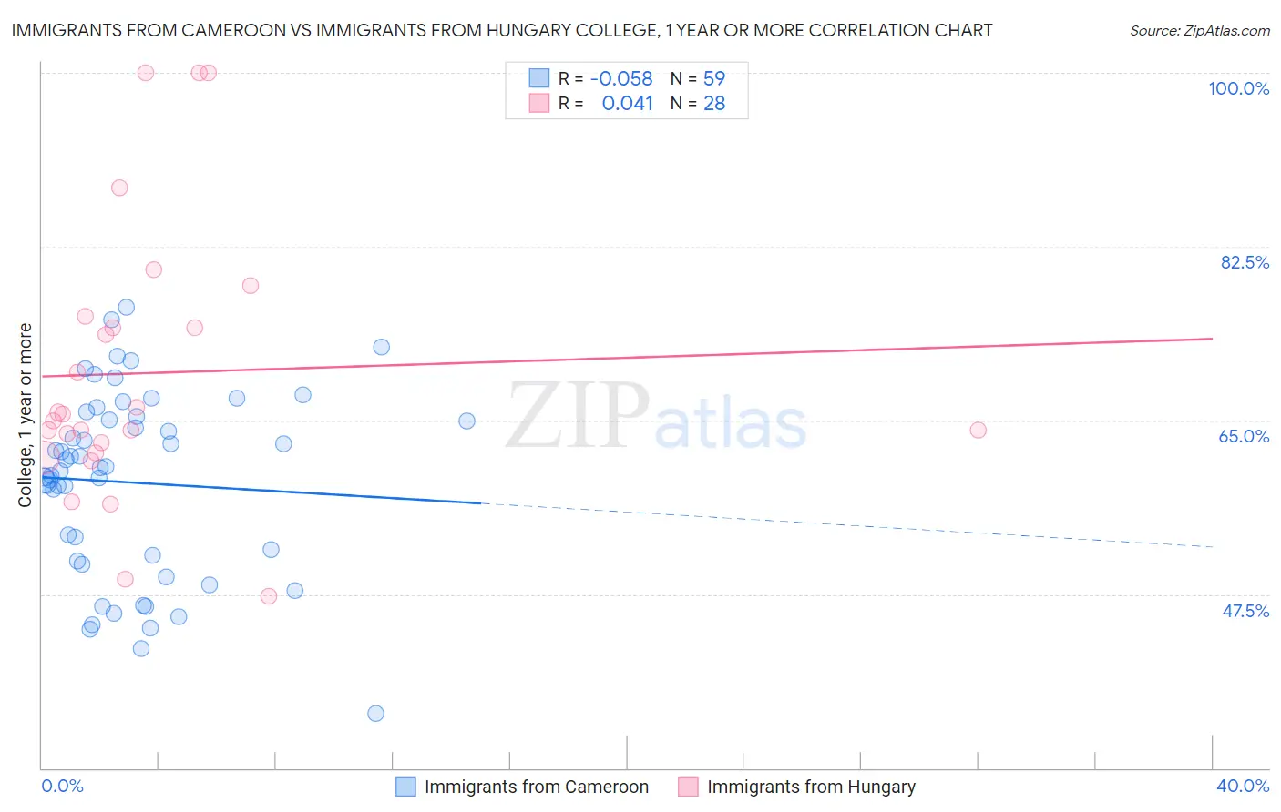 Immigrants from Cameroon vs Immigrants from Hungary College, 1 year or more