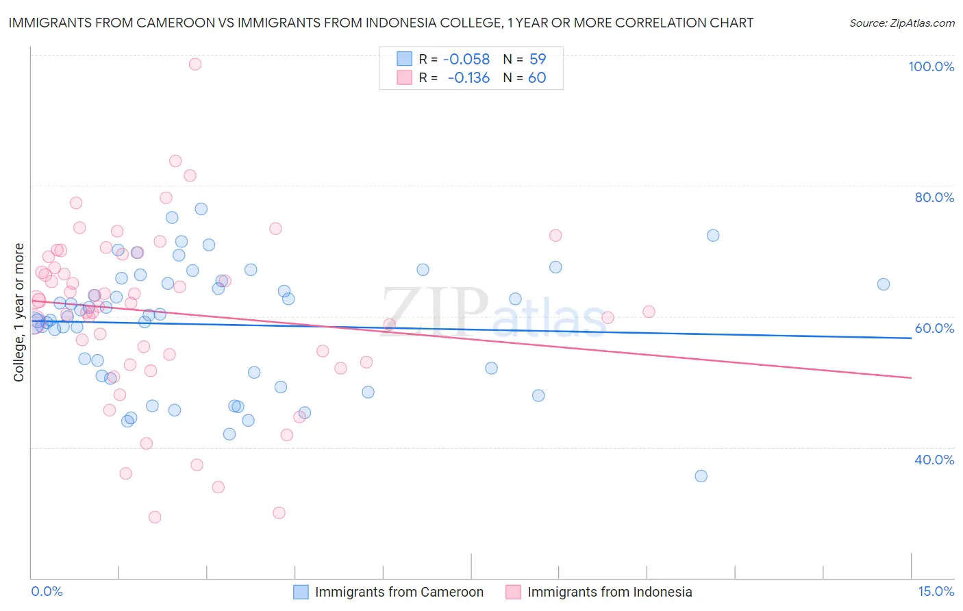 Immigrants from Cameroon vs Immigrants from Indonesia College, 1 year or more