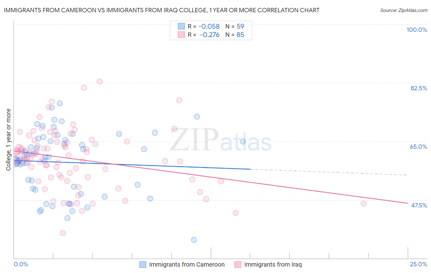 Immigrants from Cameroon vs Immigrants from Iraq College, 1 year or more
