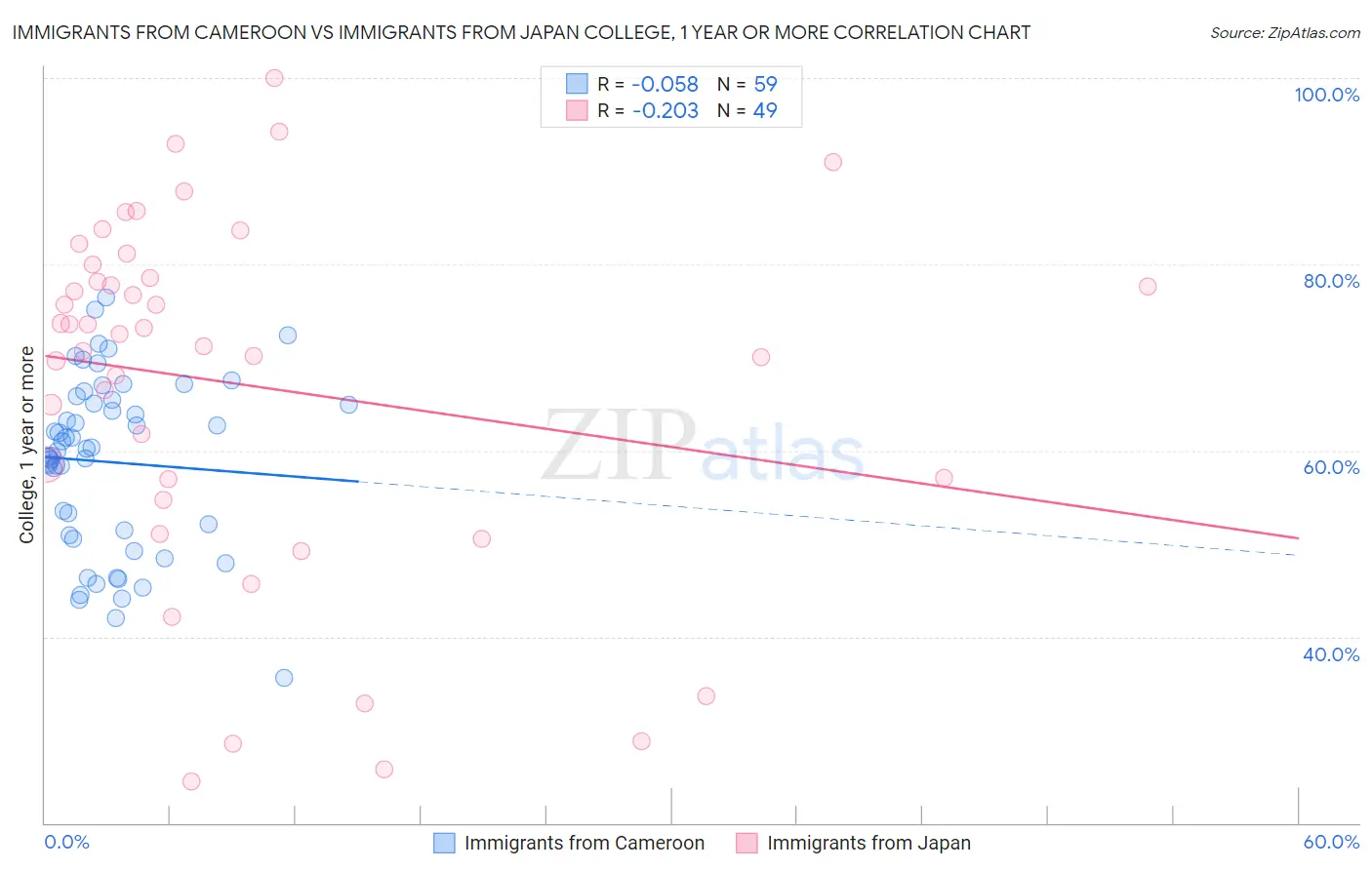 Immigrants from Cameroon vs Immigrants from Japan College, 1 year or more