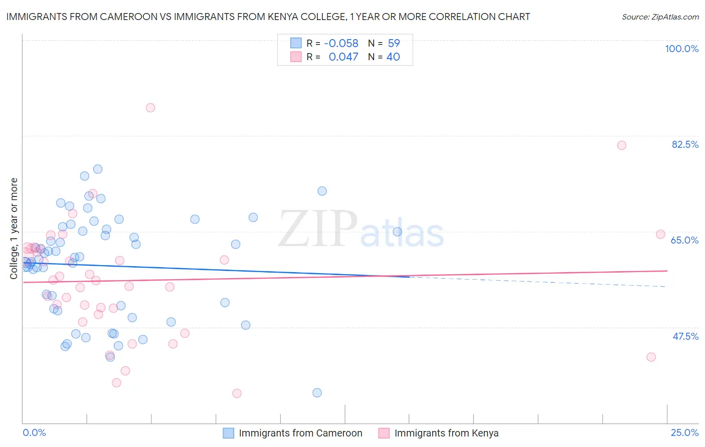 Immigrants from Cameroon vs Immigrants from Kenya College, 1 year or more