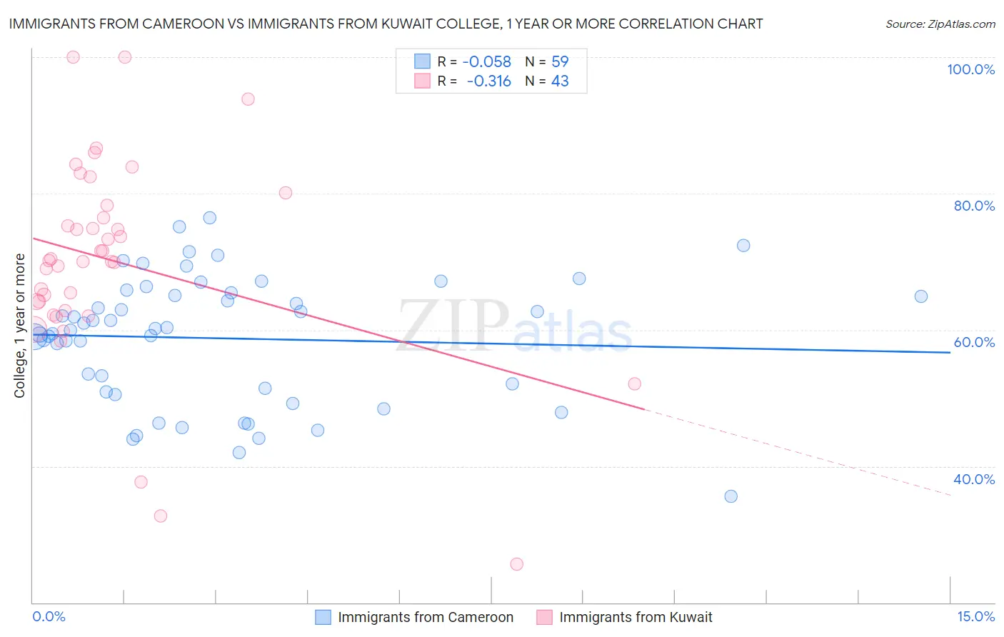 Immigrants from Cameroon vs Immigrants from Kuwait College, 1 year or more