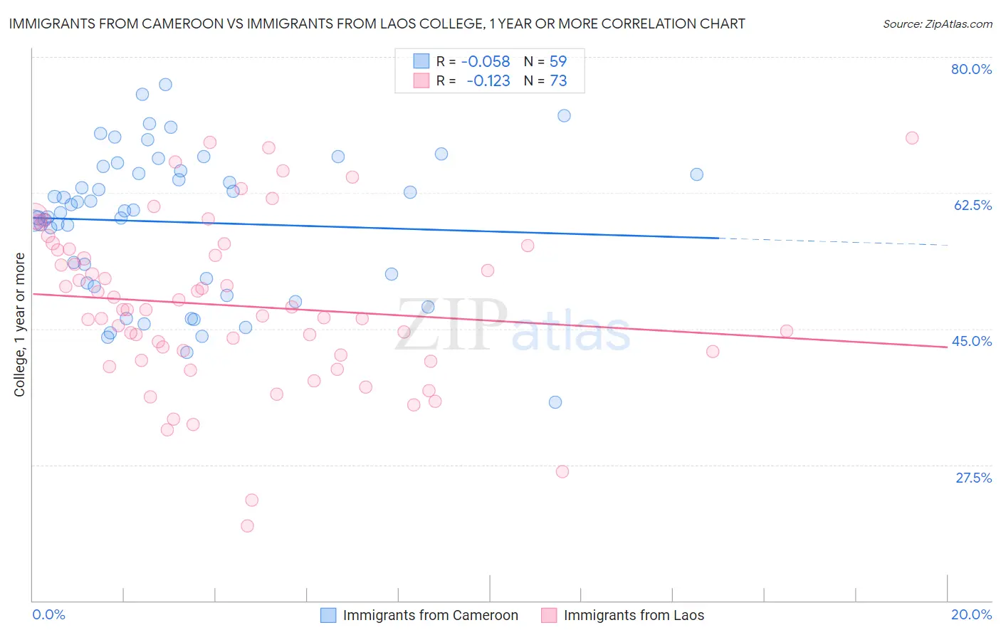 Immigrants from Cameroon vs Immigrants from Laos College, 1 year or more