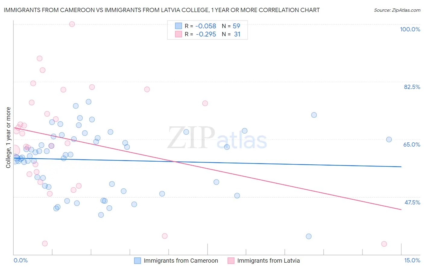 Immigrants from Cameroon vs Immigrants from Latvia College, 1 year or more