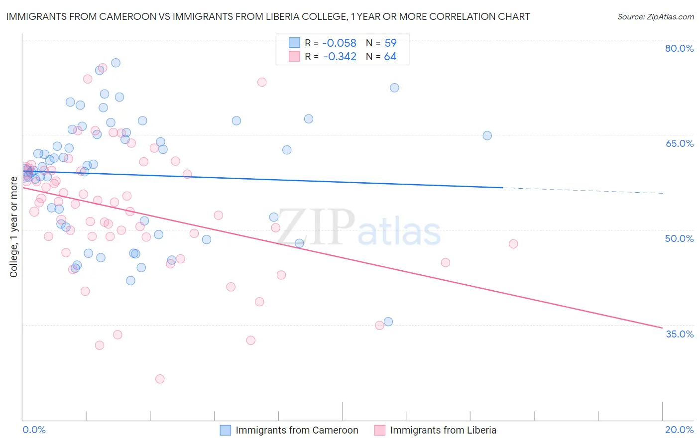 Immigrants from Cameroon vs Immigrants from Liberia College, 1 year or more