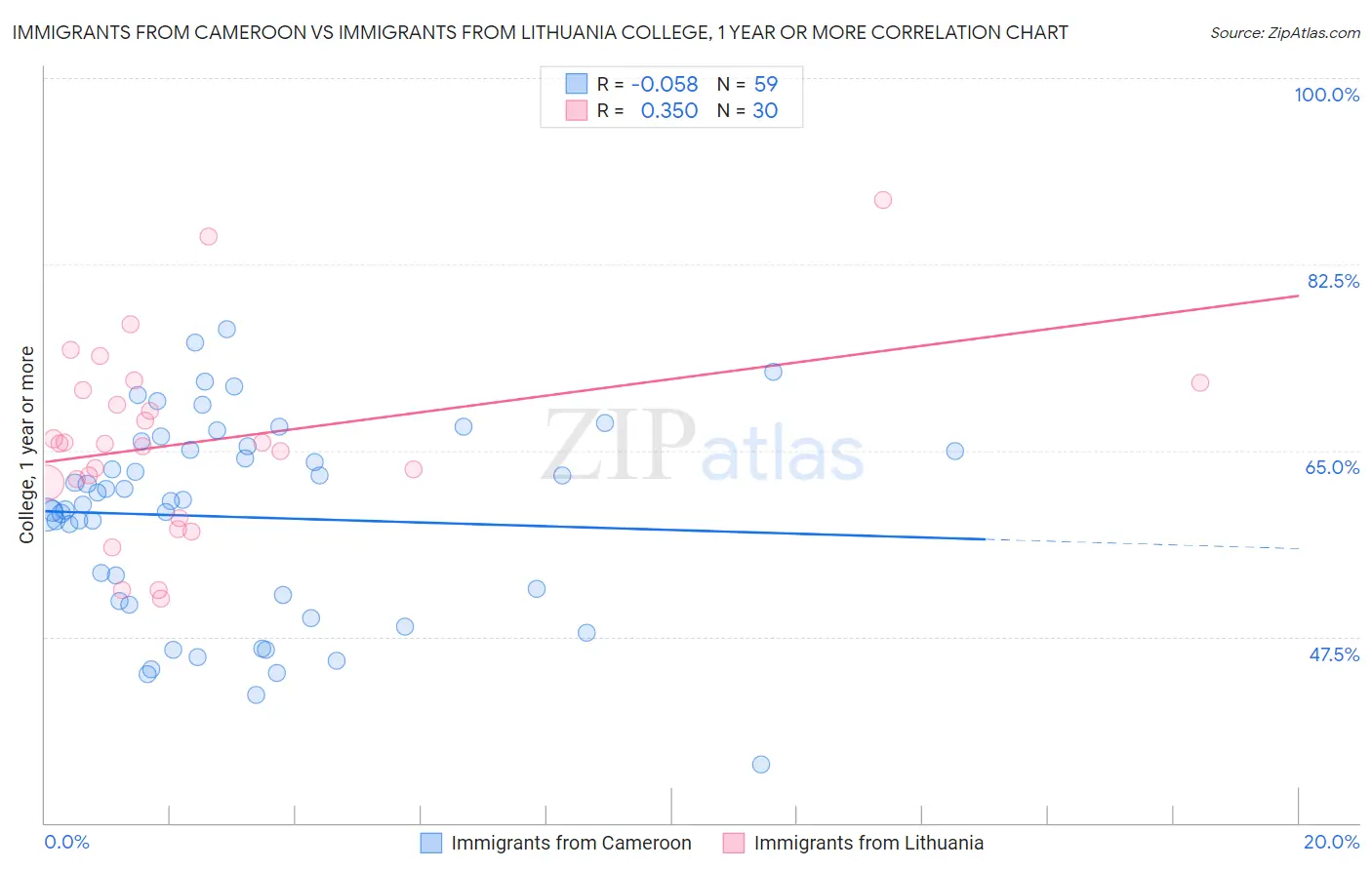 Immigrants from Cameroon vs Immigrants from Lithuania College, 1 year or more