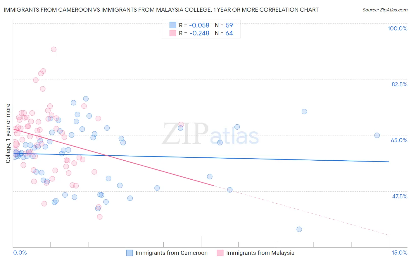 Immigrants from Cameroon vs Immigrants from Malaysia College, 1 year or more