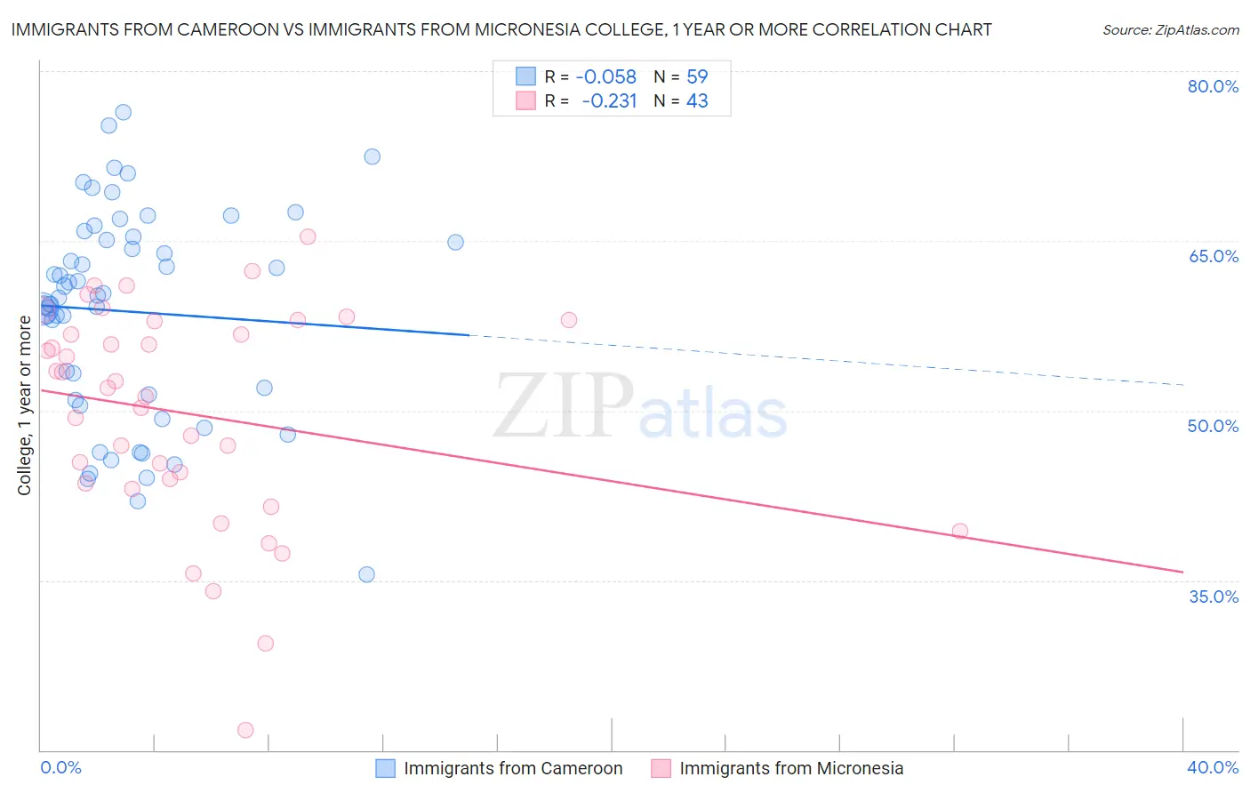 Immigrants from Cameroon vs Immigrants from Micronesia College, 1 year or more