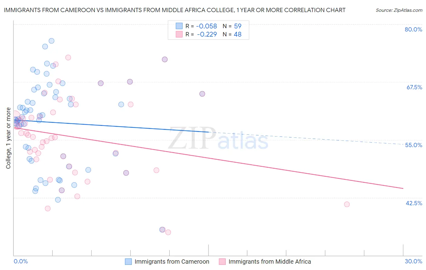 Immigrants from Cameroon vs Immigrants from Middle Africa College, 1 year or more