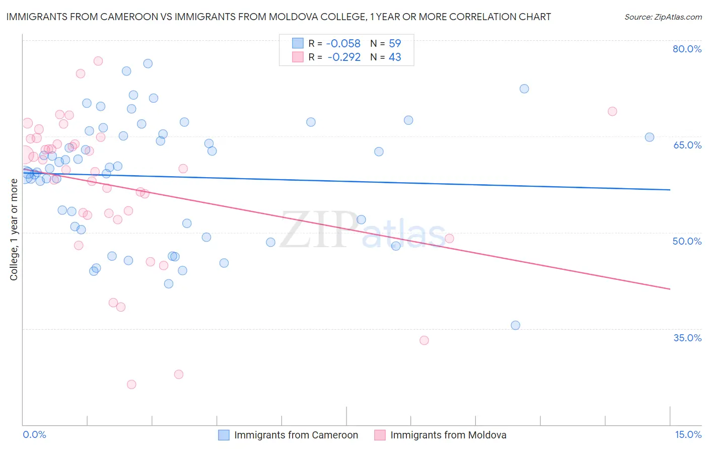 Immigrants from Cameroon vs Immigrants from Moldova College, 1 year or more