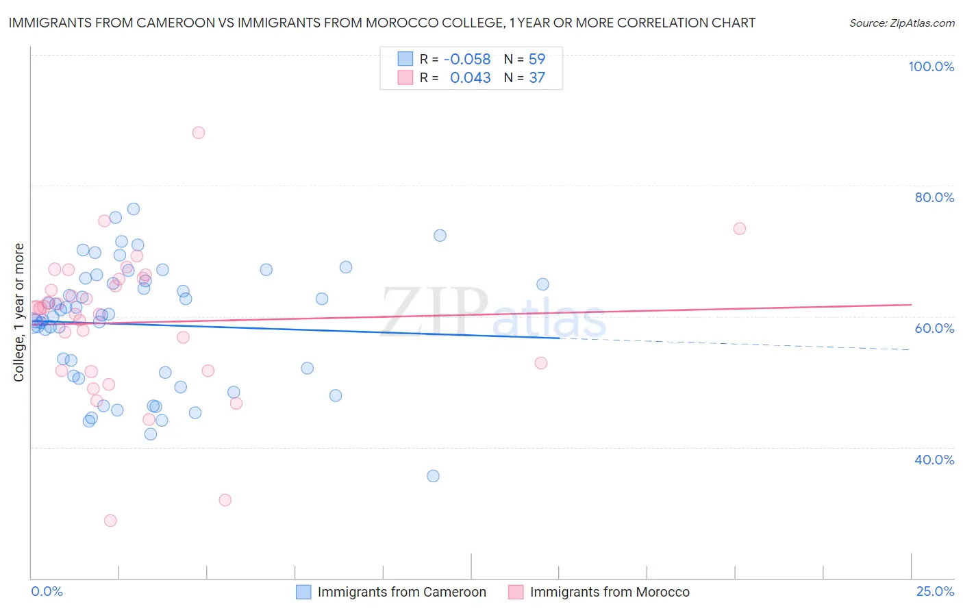 Immigrants from Cameroon vs Immigrants from Morocco College, 1 year or more