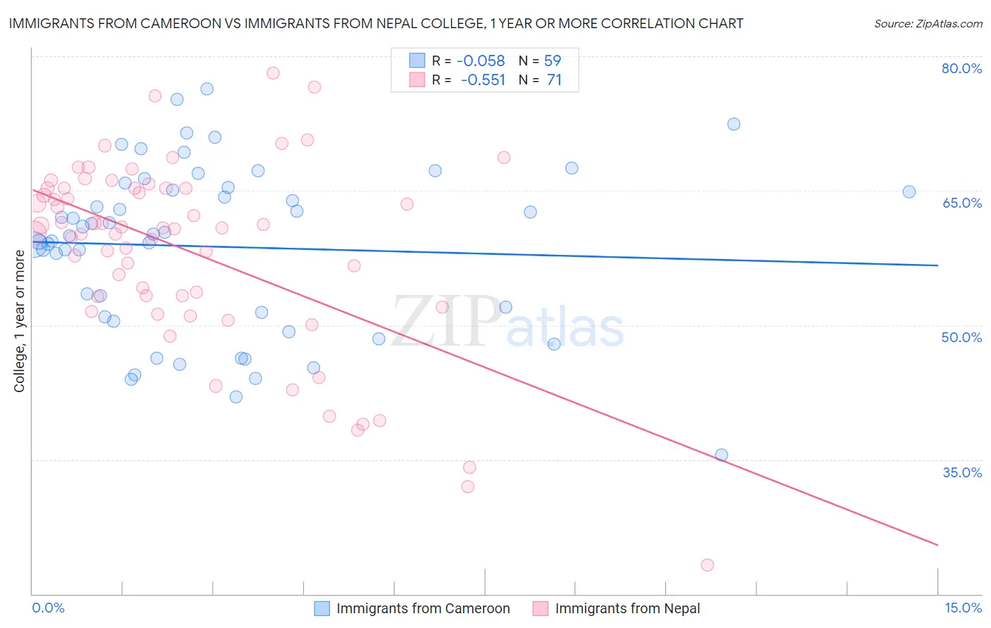 Immigrants from Cameroon vs Immigrants from Nepal College, 1 year or more