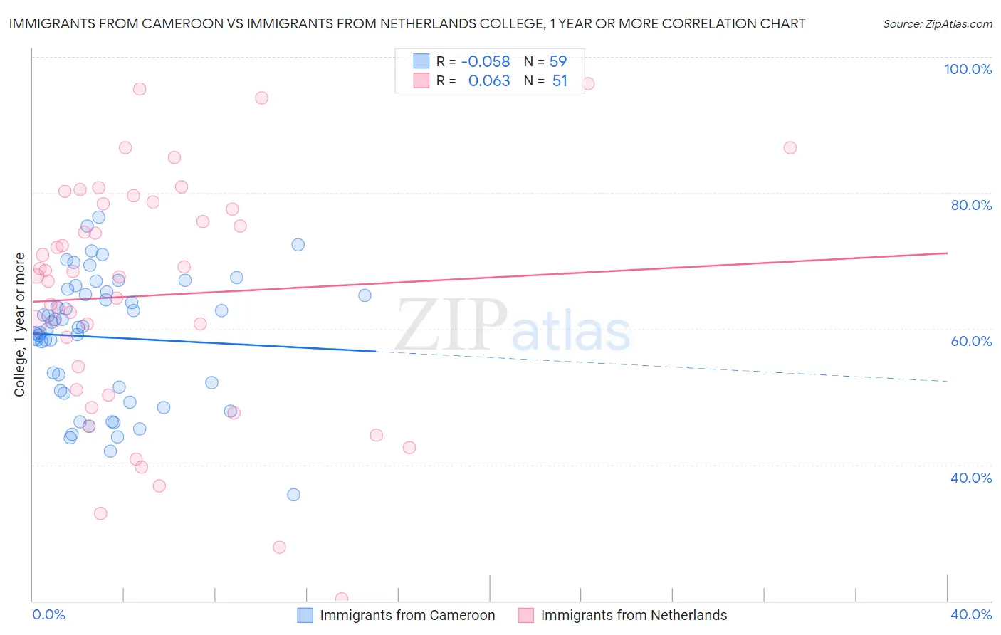 Immigrants from Cameroon vs Immigrants from Netherlands College, 1 year or more