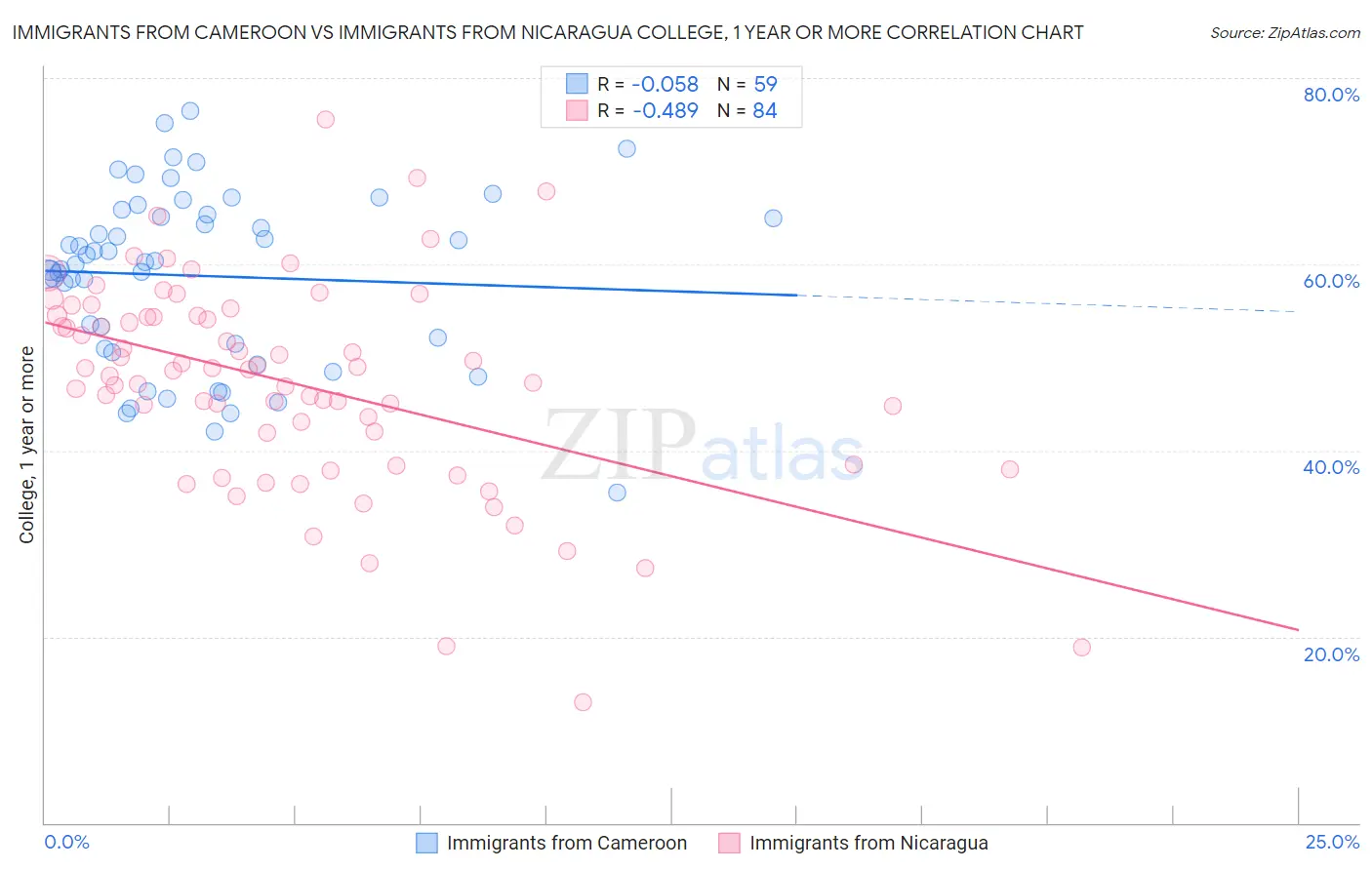 Immigrants from Cameroon vs Immigrants from Nicaragua College, 1 year or more