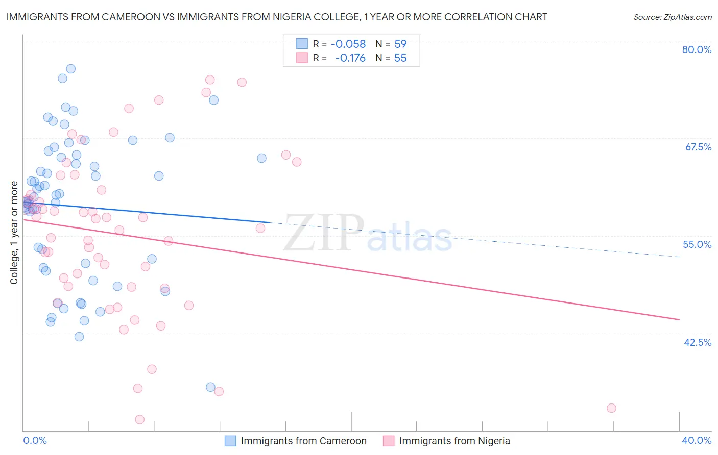 Immigrants from Cameroon vs Immigrants from Nigeria College, 1 year or more