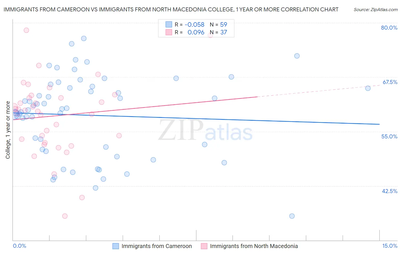 Immigrants from Cameroon vs Immigrants from North Macedonia College, 1 year or more