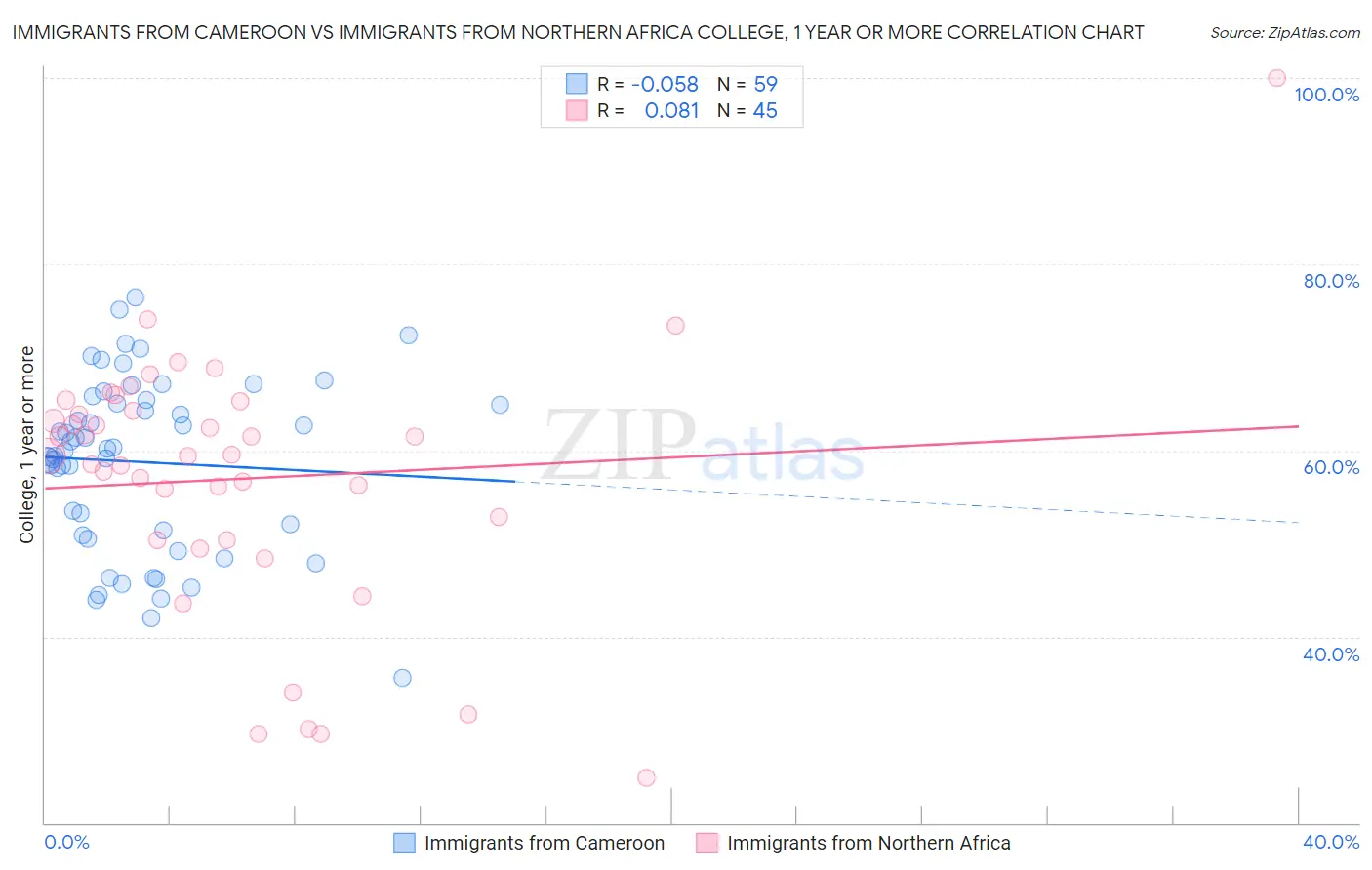 Immigrants from Cameroon vs Immigrants from Northern Africa College, 1 year or more