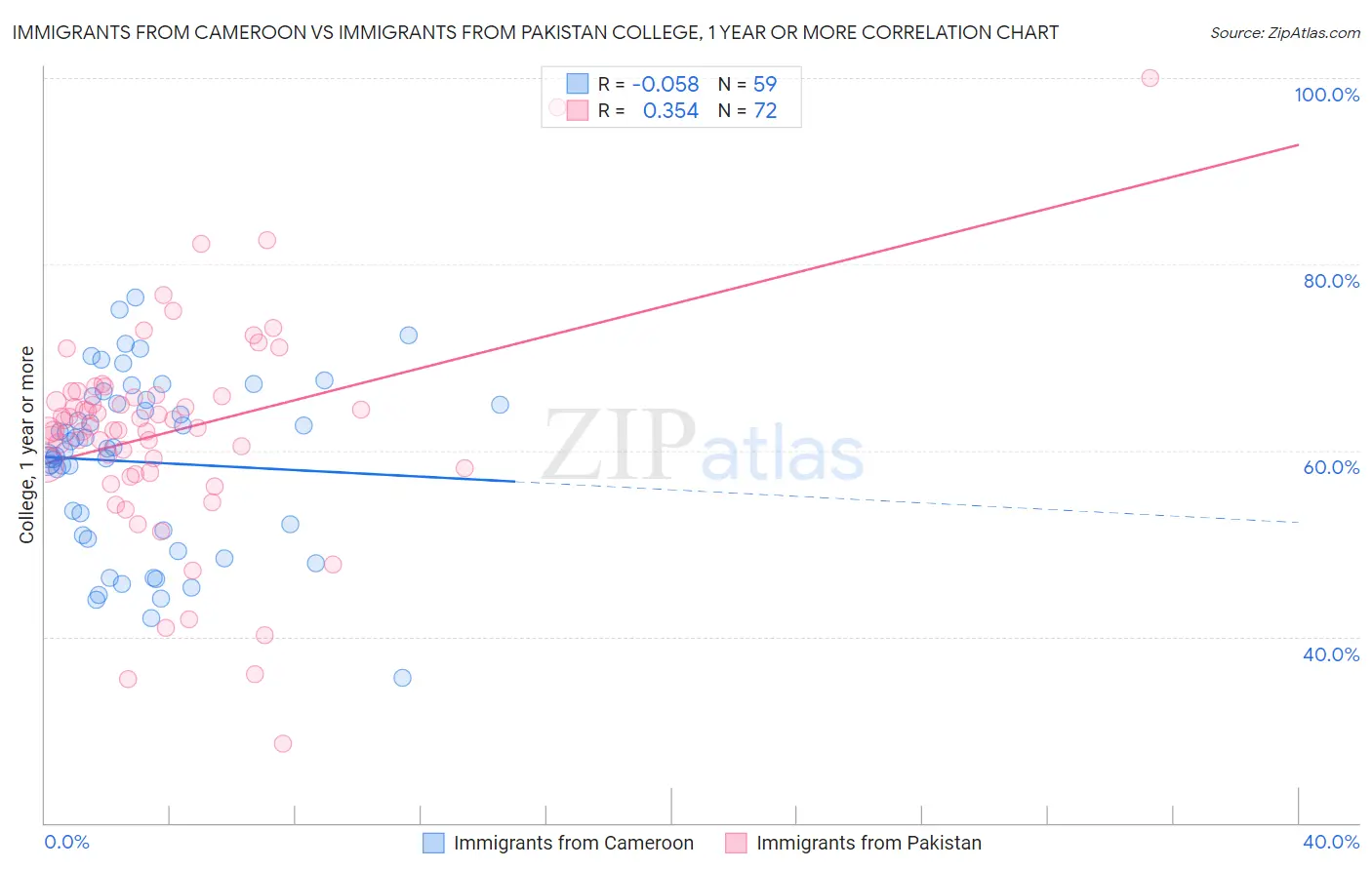 Immigrants from Cameroon vs Immigrants from Pakistan College, 1 year or more