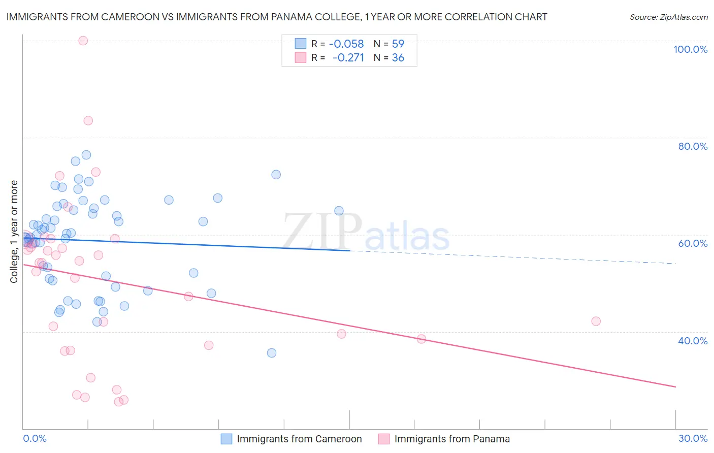 Immigrants from Cameroon vs Immigrants from Panama College, 1 year or more