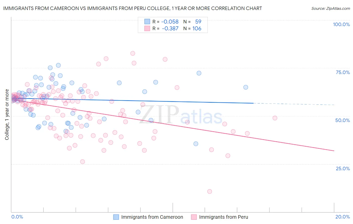 Immigrants from Cameroon vs Immigrants from Peru College, 1 year or more