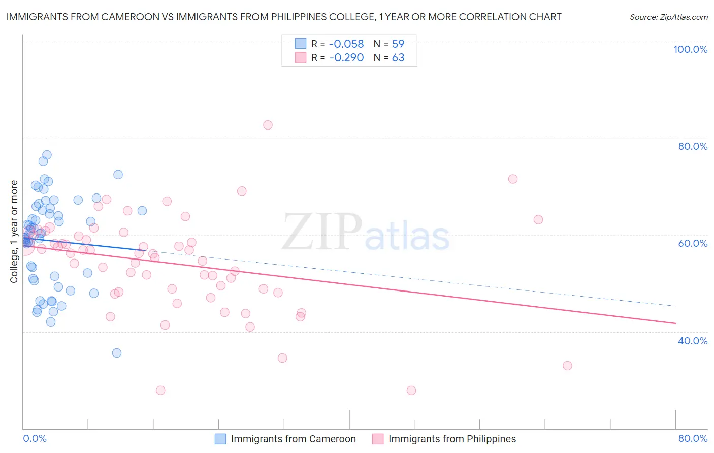 Immigrants from Cameroon vs Immigrants from Philippines College, 1 year or more