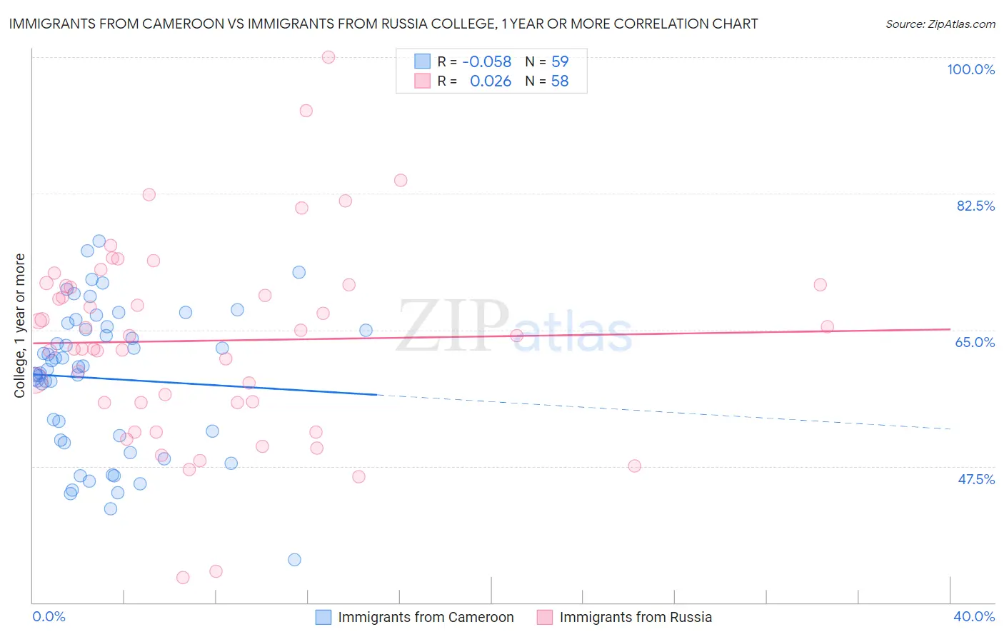 Immigrants from Cameroon vs Immigrants from Russia College, 1 year or more