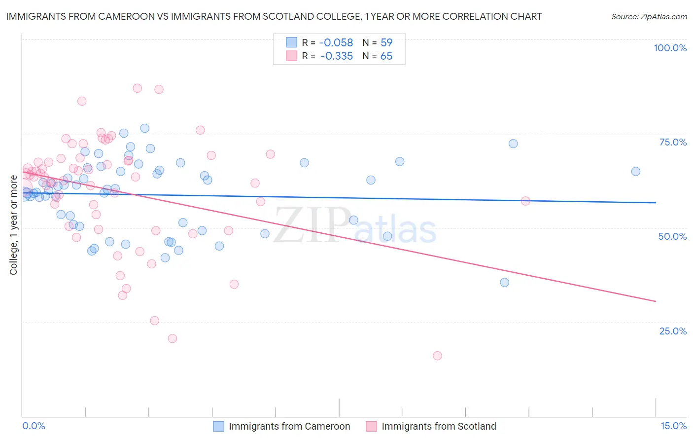 Immigrants from Cameroon vs Immigrants from Scotland College, 1 year or more