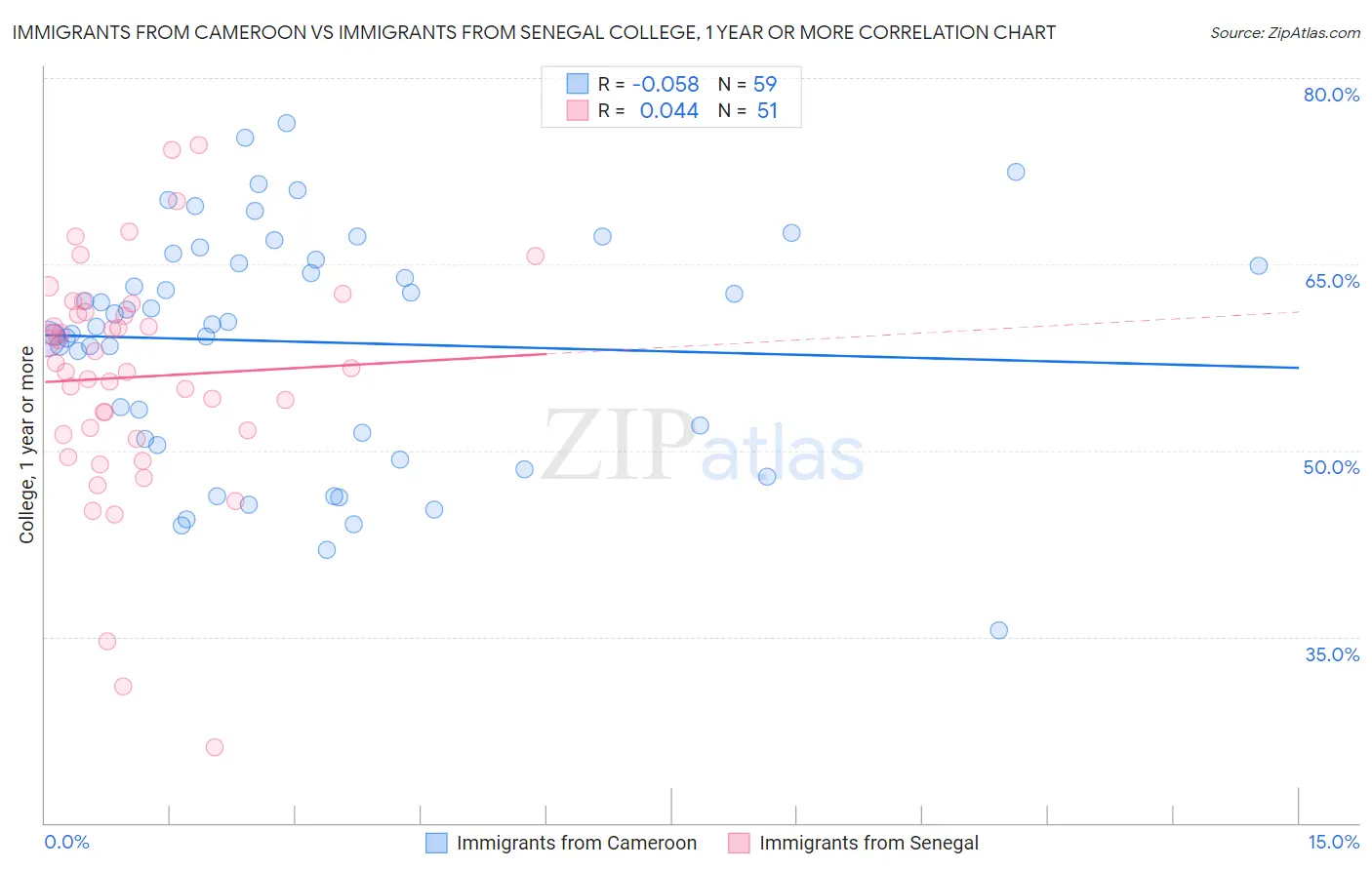 Immigrants from Cameroon vs Immigrants from Senegal College, 1 year or more