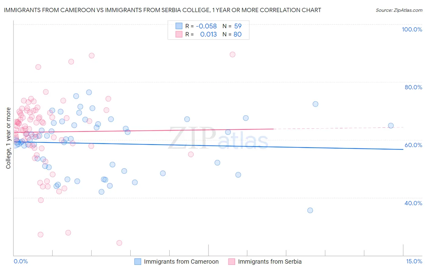 Immigrants from Cameroon vs Immigrants from Serbia College, 1 year or more