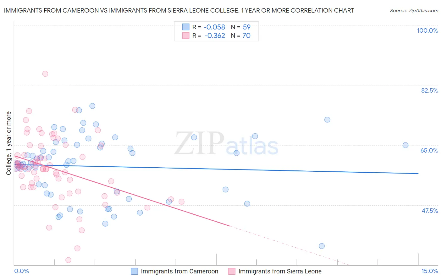 Immigrants from Cameroon vs Immigrants from Sierra Leone College, 1 year or more