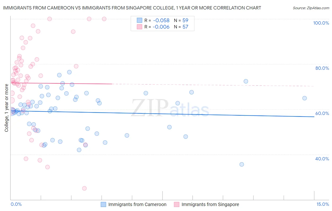 Immigrants from Cameroon vs Immigrants from Singapore College, 1 year or more