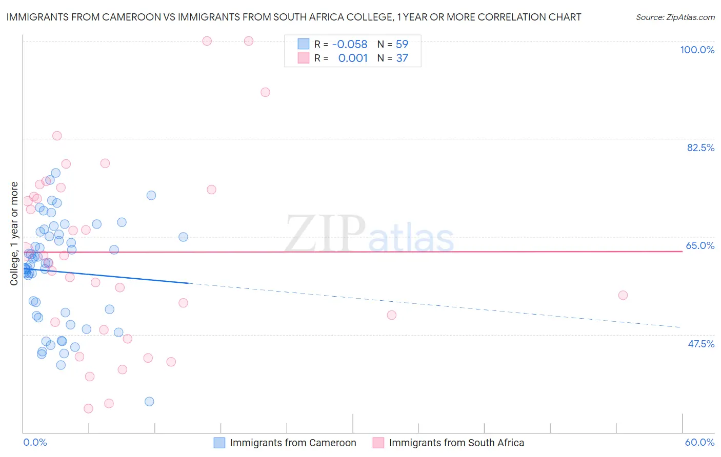 Immigrants from Cameroon vs Immigrants from South Africa College, 1 year or more