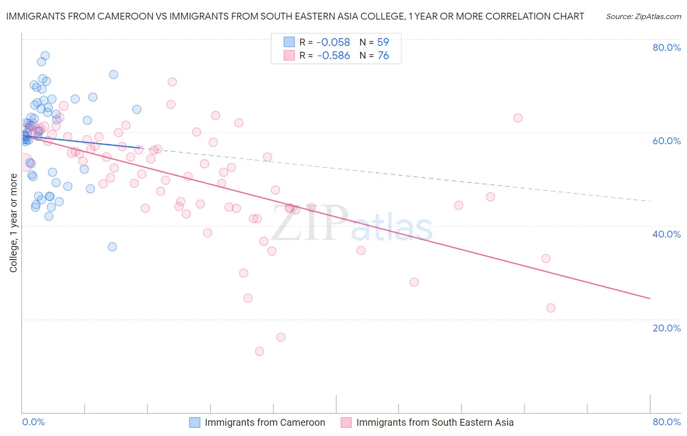 Immigrants from Cameroon vs Immigrants from South Eastern Asia College, 1 year or more