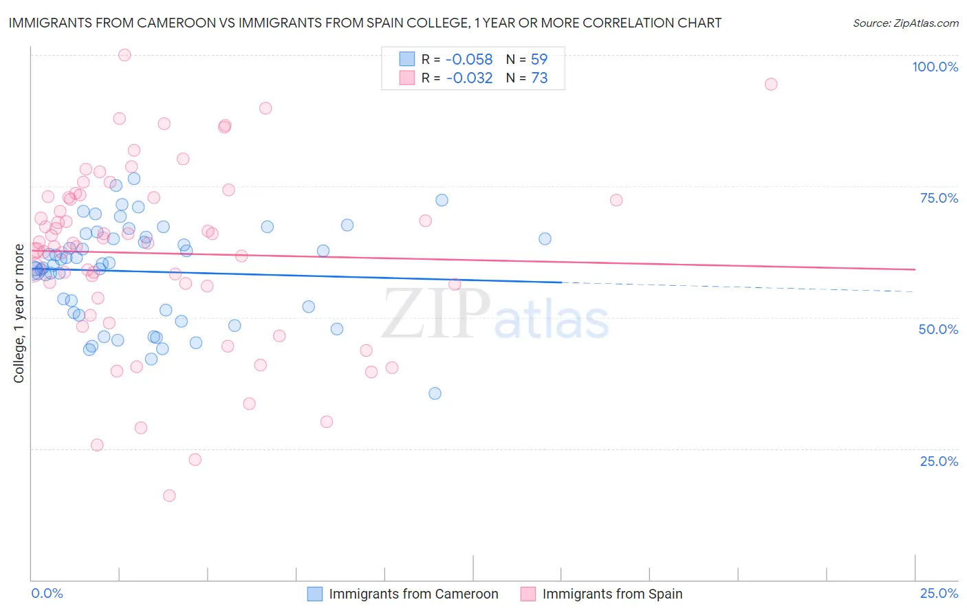Immigrants from Cameroon vs Immigrants from Spain College, 1 year or more